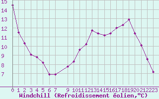 Courbe du refroidissement olien pour Xonrupt-Longemer (88)