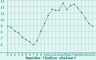 Courbe de l'humidex pour Trgueux (22)