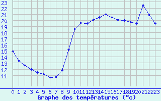 Courbe de tempratures pour Dieppe (76)