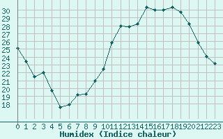 Courbe de l'humidex pour Saint-Amans (48)