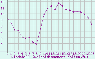 Courbe du refroidissement olien pour Quimperl (29)