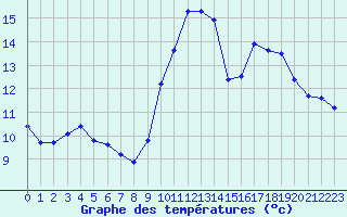 Courbe de tempratures pour Biache-Saint-Vaast (62)