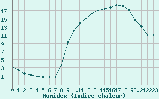 Courbe de l'humidex pour Hohrod (68)