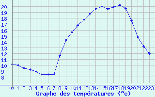 Courbe de tempratures pour Formigures (66)