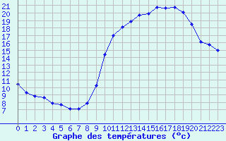 Courbe de tempratures pour Liefrange (Lu)