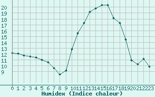 Courbe de l'humidex pour Formigures (66)