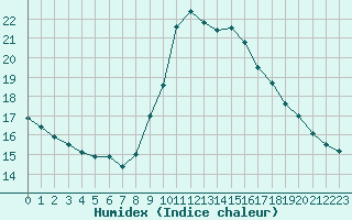 Courbe de l'humidex pour Perpignan Moulin  Vent (66)