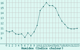 Courbe de l'humidex pour Muret (31)