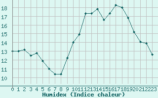 Courbe de l'humidex pour Trets (13)