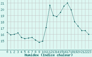 Courbe de l'humidex pour Ste (34)