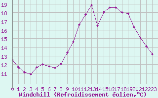 Courbe du refroidissement olien pour Biache-Saint-Vaast (62)