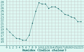 Courbe de l'humidex pour Toulon (83)