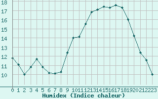 Courbe de l'humidex pour Le Luc - Cannet des Maures (83)