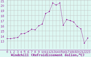 Courbe du refroidissement olien pour Saint-Dizier (52)
