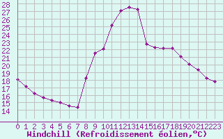 Courbe du refroidissement olien pour Sallanches (74)
