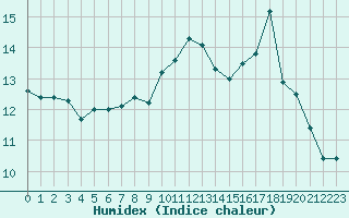 Courbe de l'humidex pour Bergerac (24)