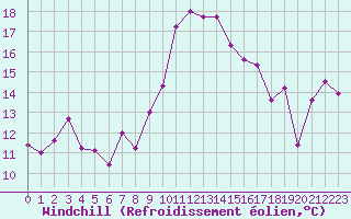 Courbe du refroidissement olien pour Hyres (83)