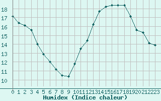 Courbe de l'humidex pour Saint-Georges-d'Oleron (17)