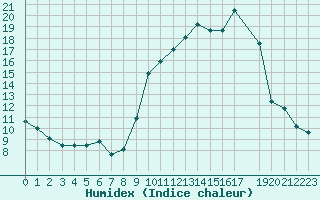 Courbe de l'humidex pour Formigures (66)