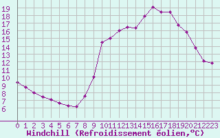 Courbe du refroidissement olien pour Rmering-ls-Puttelange (57)