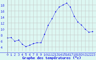 Courbe de tempratures pour Fameck (57)