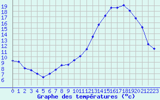 Courbe de tempratures pour Dijon / Longvic (21)