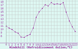 Courbe du refroidissement olien pour Biache-Saint-Vaast (62)