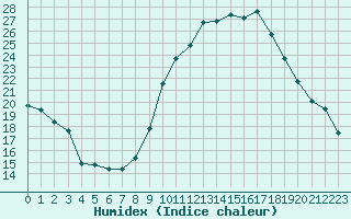 Courbe de l'humidex pour Grasque (13)