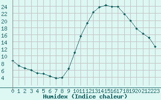 Courbe de l'humidex pour Pertuis - Grand Cros (84)