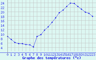 Courbe de tempratures pour Beaucroissant (38)