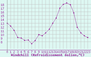 Courbe du refroidissement olien pour Colmar (68)