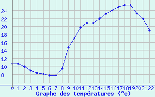 Courbe de tempratures pour Saint-Haon (43)