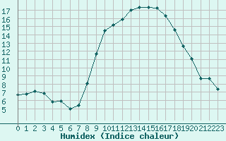 Courbe de l'humidex pour Nmes - Garons (30)