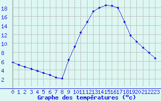 Courbe de tempratures pour Gap-Sud (05)