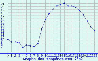 Courbe de tempratures pour Roujan (34)