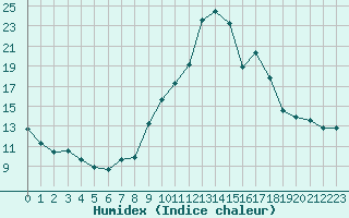 Courbe de l'humidex pour Eygliers (05)