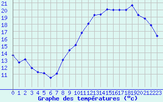 Courbe de tempratures pour Angers-Beaucouz (49)