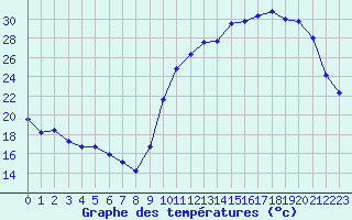Courbe de tempratures pour La Poblachuela (Esp)