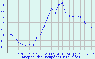 Courbe de tempratures pour Ancey (21)