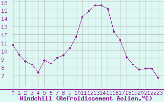 Courbe du refroidissement olien pour Saint-Auban (04)