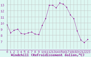 Courbe du refroidissement olien pour Crest (26)
