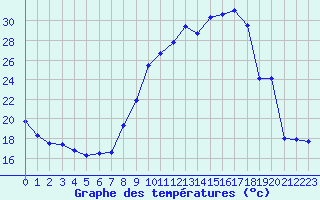 Courbe de tempratures pour Annecy (74)