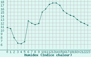 Courbe de l'humidex pour Salon-de-Provence (13)