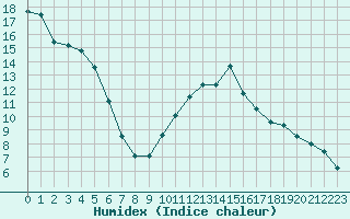 Courbe de l'humidex pour Vannes-Sn (56)