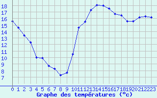 Courbe de tempratures pour Valognes (50)