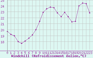 Courbe du refroidissement olien pour Leucate (11)