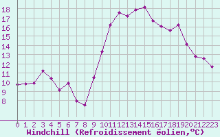 Courbe du refroidissement olien pour Cap Cpet (83)