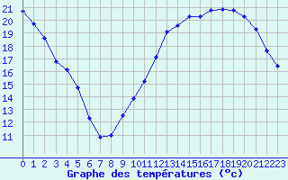 Courbe de tempratures pour La Poblachuela (Esp)