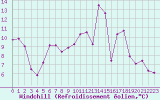 Courbe du refroidissement olien pour Montroy (17)