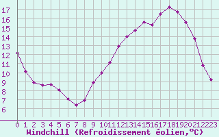 Courbe du refroidissement olien pour Courcouronnes (91)